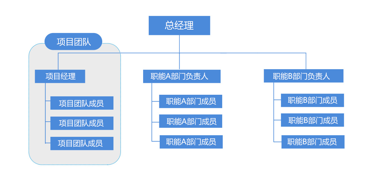 项目管理团队
